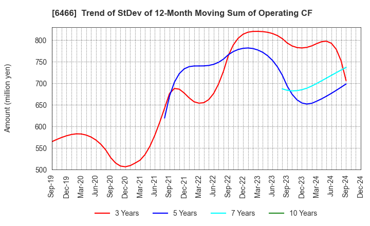 6466 TVE Co., Ltd.: Trend of StDev of 12-Month Moving Sum of Operating CF