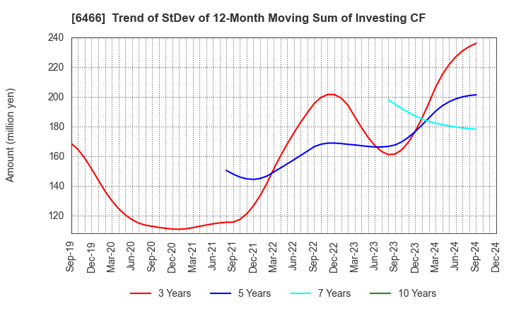 6466 TVE Co., Ltd.: Trend of StDev of 12-Month Moving Sum of Investing CF