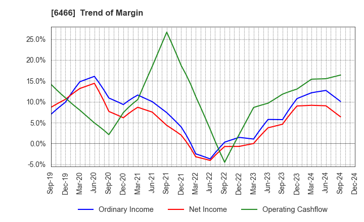 6466 TVE Co., Ltd.: Trend of Margin