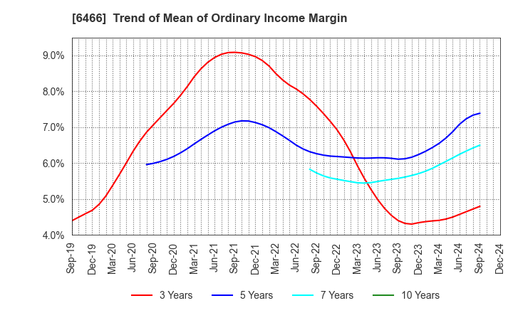 6466 TVE Co., Ltd.: Trend of Mean of Ordinary Income Margin