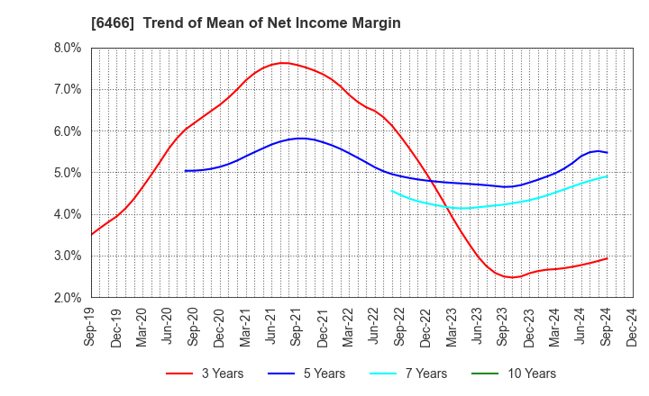 6466 TVE Co., Ltd.: Trend of Mean of Net Income Margin