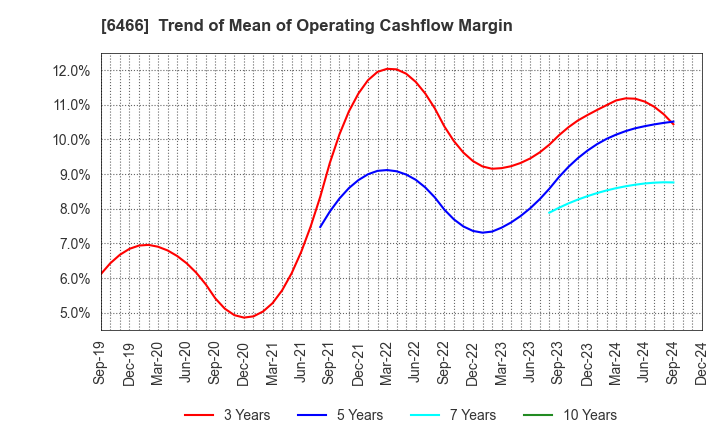 6466 TVE Co., Ltd.: Trend of Mean of Operating Cashflow Margin