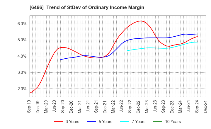 6466 TVE Co., Ltd.: Trend of StDev of Ordinary Income Margin