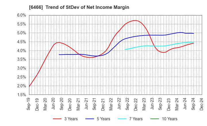 6466 TVE Co., Ltd.: Trend of StDev of Net Income Margin