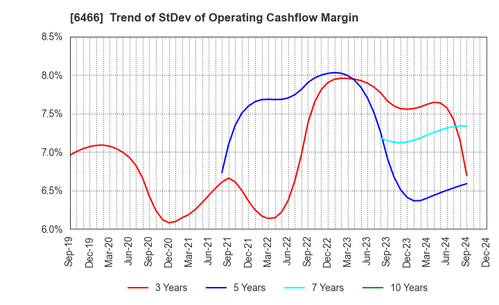 6466 TVE Co., Ltd.: Trend of StDev of Operating Cashflow Margin