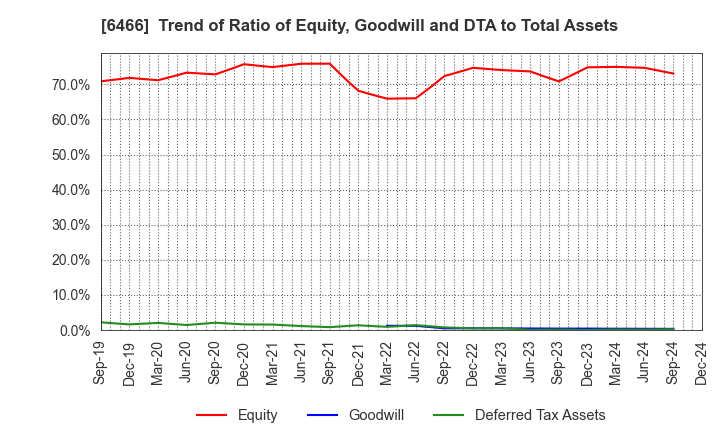 6466 TVE Co., Ltd.: Trend of Ratio of Equity, Goodwill and DTA to Total Assets