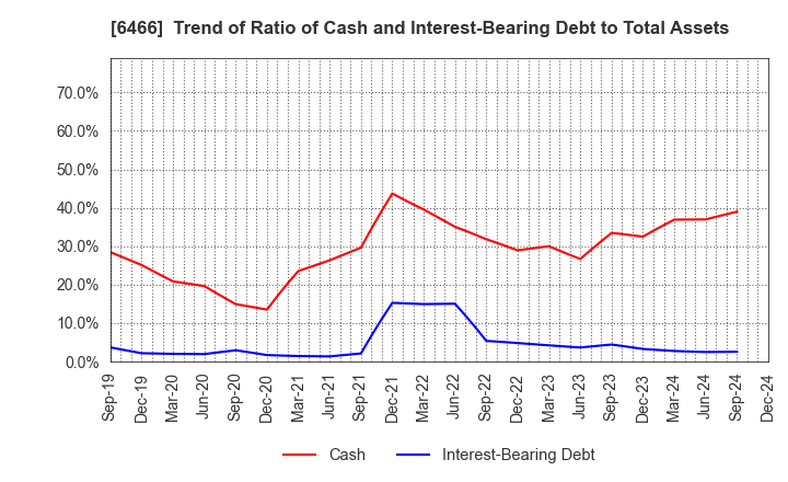 6466 TVE Co., Ltd.: Trend of Ratio of Cash and Interest-Bearing Debt to Total Assets