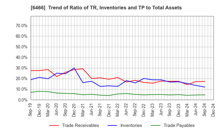 6466 TVE Co., Ltd.: Trend of Ratio of TR, Inventories and TP to Total Assets