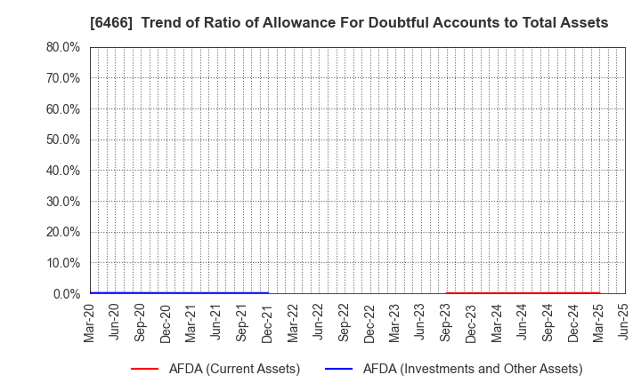 6466 TVE Co., Ltd.: Trend of Ratio of Allowance For Doubtful Accounts to Total Assets