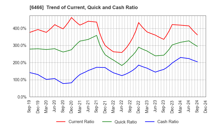 6466 TVE Co., Ltd.: Trend of Current, Quick and Cash Ratio