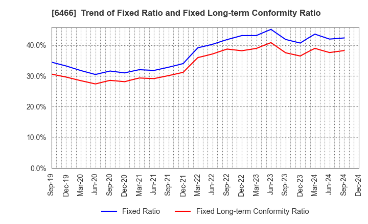 6466 TVE Co., Ltd.: Trend of Fixed Ratio and Fixed Long-term Conformity Ratio