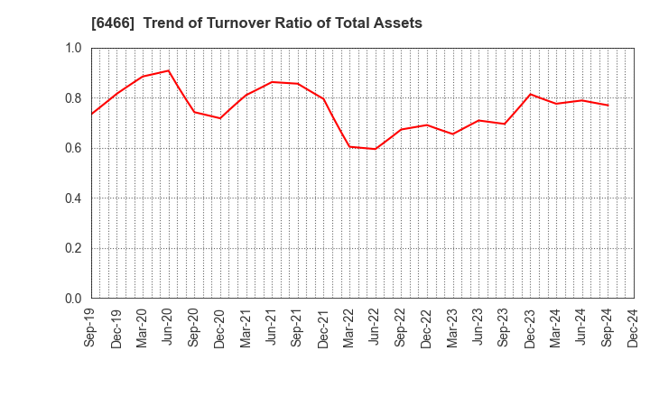 6466 TVE Co., Ltd.: Trend of Turnover Ratio of Total Assets