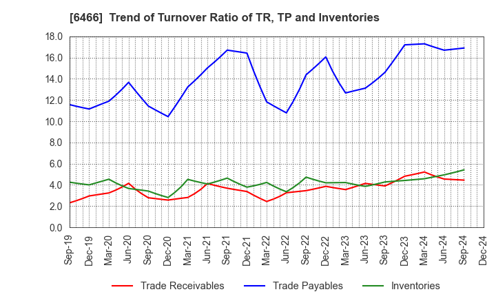 6466 TVE Co., Ltd.: Trend of Turnover Ratio of TR, TP and Inventories