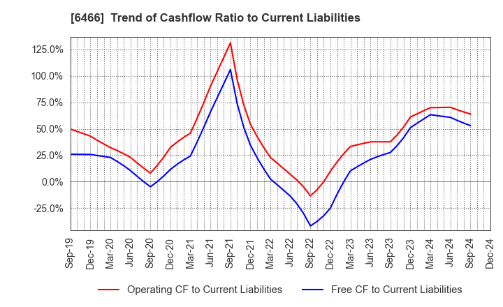 6466 TVE Co., Ltd.: Trend of Cashflow Ratio to Current Liabilities