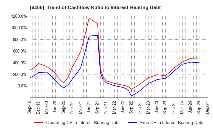 6466 TVE Co., Ltd.: Trend of Cashflow Ratio to Interest-Bearing Debt