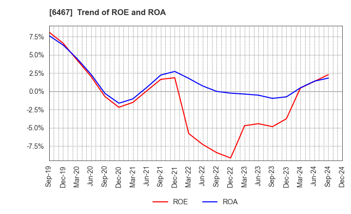 6467 NICHIDAI CORPORATION: Trend of ROE and ROA