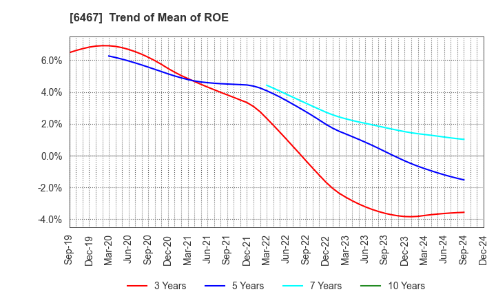 6467 NICHIDAI CORPORATION: Trend of Mean of ROE