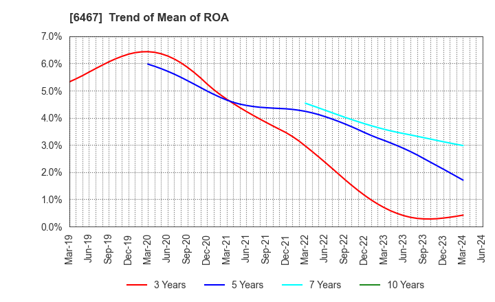 6467 NICHIDAI CORPORATION: Trend of Mean of ROA