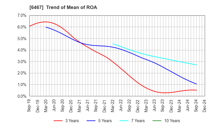 6467 NICHIDAI CORPORATION: Trend of Mean of ROA