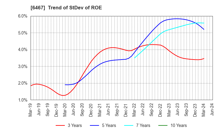 6467 NICHIDAI CORPORATION: Trend of StDev of ROE