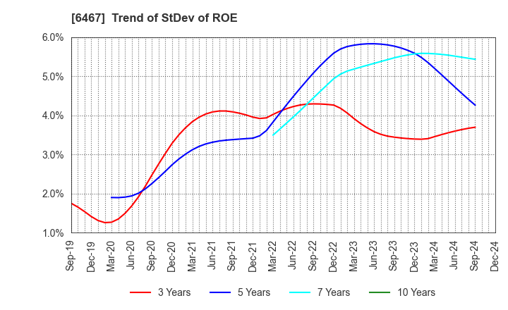 6467 NICHIDAI CORPORATION: Trend of StDev of ROE