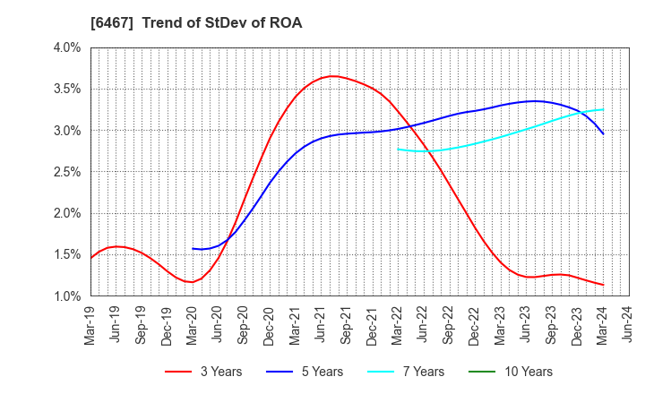 6467 NICHIDAI CORPORATION: Trend of StDev of ROA