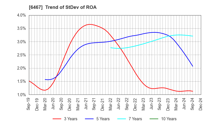 6467 NICHIDAI CORPORATION: Trend of StDev of ROA