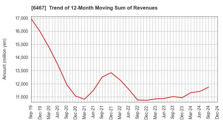 6467 NICHIDAI CORPORATION: Trend of 12-Month Moving Sum of Revenues