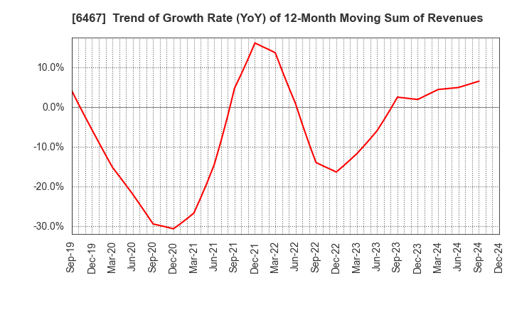 6467 NICHIDAI CORPORATION: Trend of Growth Rate (YoY) of 12-Month Moving Sum of Revenues