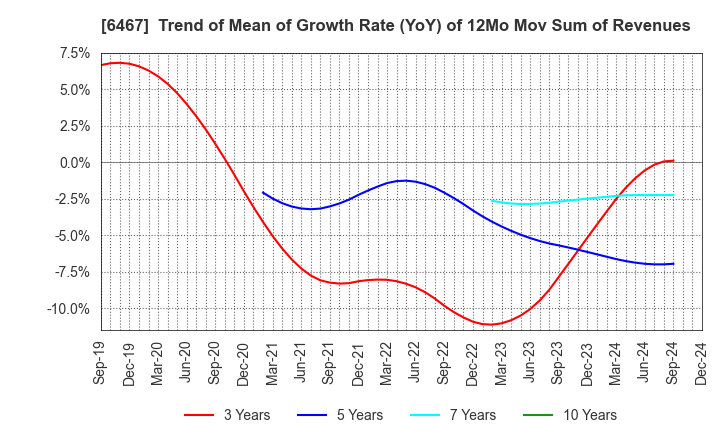 6467 NICHIDAI CORPORATION: Trend of Mean of Growth Rate (YoY) of 12Mo Mov Sum of Revenues