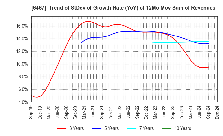 6467 NICHIDAI CORPORATION: Trend of StDev of Growth Rate (YoY) of 12Mo Mov Sum of Revenues