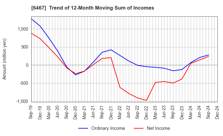 6467 NICHIDAI CORPORATION: Trend of 12-Month Moving Sum of Incomes