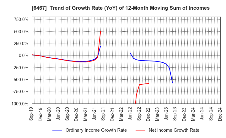 6467 NICHIDAI CORPORATION: Trend of Growth Rate (YoY) of 12-Month Moving Sum of Incomes