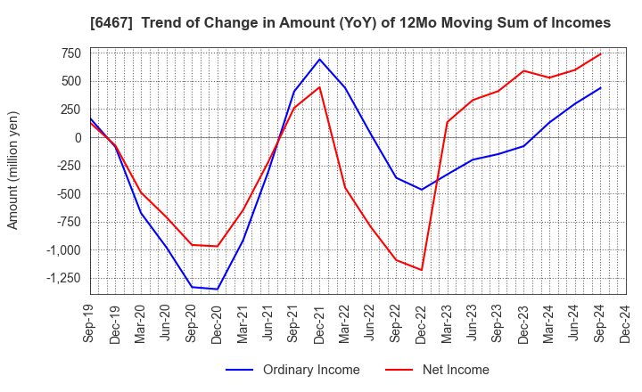 6467 NICHIDAI CORPORATION: Trend of Change in Amount (YoY) of 12Mo Moving Sum of Incomes