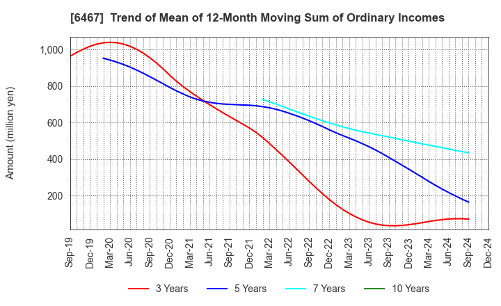 6467 NICHIDAI CORPORATION: Trend of Mean of 12-Month Moving Sum of Ordinary Incomes