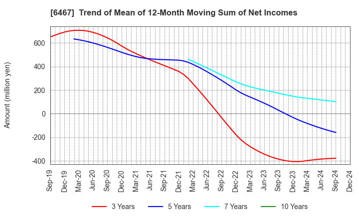 6467 NICHIDAI CORPORATION: Trend of Mean of 12-Month Moving Sum of Net Incomes