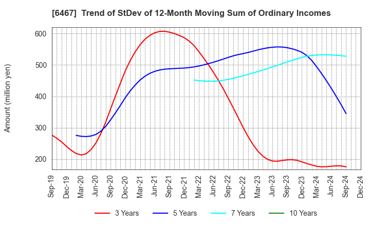 6467 NICHIDAI CORPORATION: Trend of StDev of 12-Month Moving Sum of Ordinary Incomes