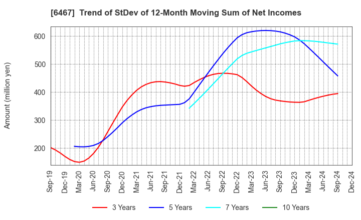 6467 NICHIDAI CORPORATION: Trend of StDev of 12-Month Moving Sum of Net Incomes