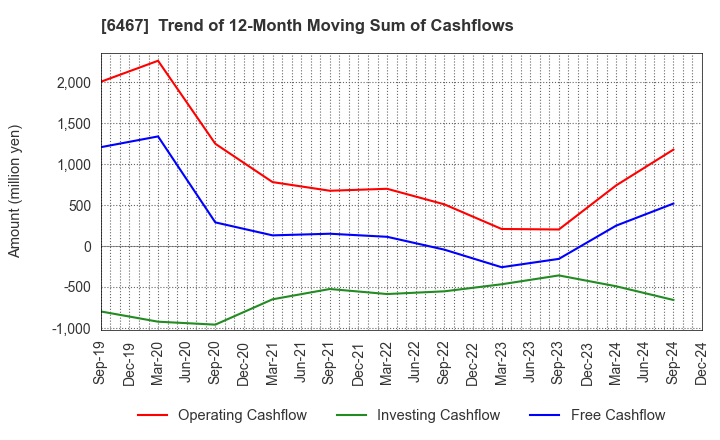 6467 NICHIDAI CORPORATION: Trend of 12-Month Moving Sum of Cashflows