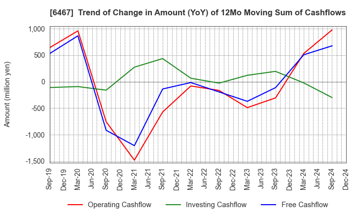 6467 NICHIDAI CORPORATION: Trend of Change in Amount (YoY) of 12Mo Moving Sum of Cashflows