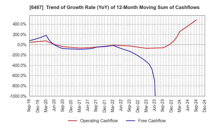 6467 NICHIDAI CORPORATION: Trend of Growth Rate (YoY) of 12-Month Moving Sum of Cashflows