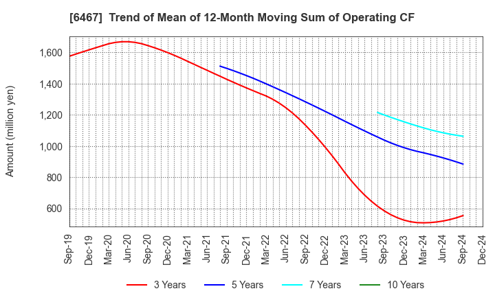 6467 NICHIDAI CORPORATION: Trend of Mean of 12-Month Moving Sum of Operating CF