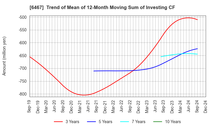 6467 NICHIDAI CORPORATION: Trend of Mean of 12-Month Moving Sum of Investing CF