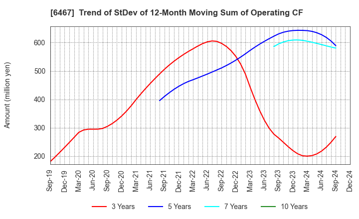 6467 NICHIDAI CORPORATION: Trend of StDev of 12-Month Moving Sum of Operating CF