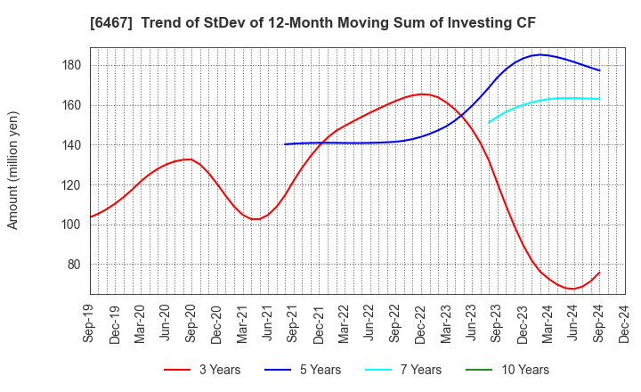 6467 NICHIDAI CORPORATION: Trend of StDev of 12-Month Moving Sum of Investing CF