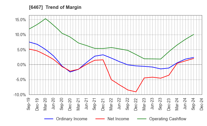 6467 NICHIDAI CORPORATION: Trend of Margin