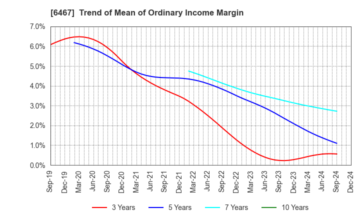 6467 NICHIDAI CORPORATION: Trend of Mean of Ordinary Income Margin