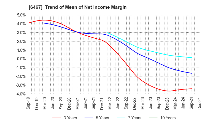 6467 NICHIDAI CORPORATION: Trend of Mean of Net Income Margin