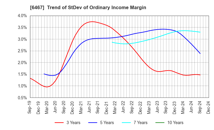 6467 NICHIDAI CORPORATION: Trend of StDev of Ordinary Income Margin