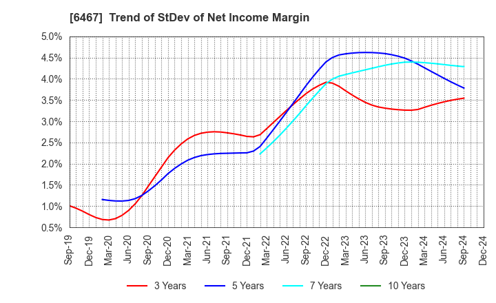 6467 NICHIDAI CORPORATION: Trend of StDev of Net Income Margin